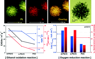 Graphical abstract: Preparation and characterization of PtIr alloy dendritic nanostructures with superior electrochemical activity and stability in oxygen reduction and ethanol oxidation reactions