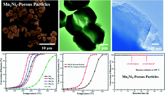 Graphical abstract: Importance of porous structure and synergistic effect on the catalytic oxidation activities over hierarchical Mn–Ni composite oxides