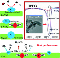 Graphical abstract: Highly stable mesoporous NiO–Y2O3–Al2O3 catalysts for CO2 reforming of methane: effect of Ni embedding and Y2O3 promotion