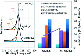Graphical abstract: Transition metal promoted K/Mo2C as efficient catalysts for CO hydrogenation to higher alcohols