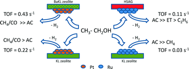 Graphical abstract: Comparative study of bioethanol transformation catalyzed by Ru or Pt nanoparticles supported on KL zeolite