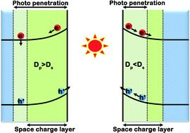 Graphical abstract: Effects of La-doping on charge separation behavior of ZnO:GaN for its enhanced photocatalytic performance