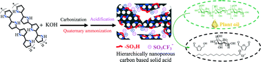 Graphical abstract: Template-free synthesis of porous carbonaceous solid acids with controllable acid sites and their excellent activity for catalyzing the synthesis of biofuels and fine chemicals