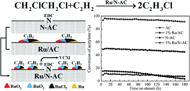 Graphical abstract: Ru/N-AC catalyst to produce vinyl chloride from acetylene and 1,2-dichloroethane