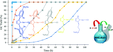 Graphical abstract: A structure/catalytic activity study of gold(i)–NHC complexes, as well as their recyclability and reusability, in the hydration of alkynes in aqueous medium
