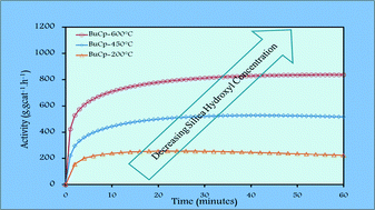 Graphical abstract: Silica/MAO/(n-BuCp)2ZrCl2 catalyst: effect of support dehydroxylation temperature on the grafting of MAO and ethylene polymerization