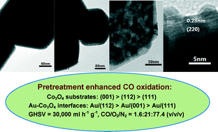 Graphical abstract: Enhanced low temperature CO oxidation by pretreatment: specialty of the Au–Co3O4 oxide interfacial structures
