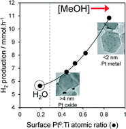 Graphical abstract: Photodeposition as a facile route to tunable Pt photocatalysts for hydrogen production: on the role of methanol