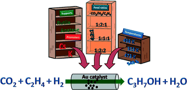 Graphical abstract: Direct propanol synthesis from CO2, C2H4, and H2 over Cs–Au/TiO2 rutile: effect of promoter loading, temperature and feed composition