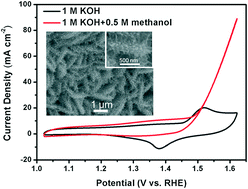 Graphical abstract: Hierarchical nickel oxide nanosheet@nanowire arrays on nickel foam: an efficient 3D electrode for methanol electro-oxidation