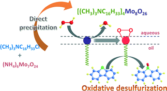 Graphical abstract: Direct preparation of [(CH3)3NC16H33]4Mo8O26 and its catalytic performance in oxidative desulfurization
