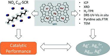 Graphical abstract: NOx SCR with decane using Ag–MFI catalysts: on the effect of silver content and co-cation presence