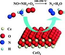 Graphical abstract: Ceria-based catalysts for low-temperature selective catalytic reduction of NO with NH3