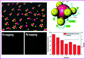Graphical abstract: Phosphorus-doped ordered mesoporous carbons embedded with Pd/Fe bimetal nanoparticles for the dechlorination of 2,4-dichlorophenol