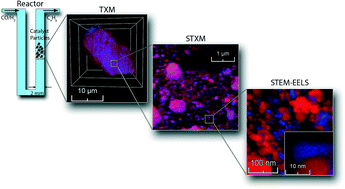 Graphical abstract: Active phase distribution changes within a catalyst particle during Fischer–Tropsch synthesis as revealed by multi-scale microscopy