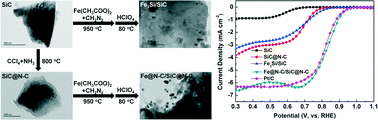 Graphical abstract: Silicon carbide-supported iron nanoparticles encapsulated in nitrogen-doped carbon for oxygen reduction reaction