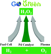 Graphical abstract: A review on research progress in the direct synthesis of hydrogen peroxide from hydrogen and oxygen: noble-metal catalytic method, fuel-cell method and plasma method