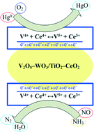 Graphical abstract: Simultaneous removal of elemental mercury and NO from simulated flue gas using a CeO2 modified V2O5–WO3/TiO2 catalyst