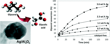 Graphical abstract: Performance of Ag/Al2O3 catalysts in the liquid phase oxidation of glycerol – effect of preparation method and reaction conditions