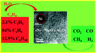 Graphical abstract: Influence of nickel content on structural and surface properties, reducibility and catalytic behavior of mesoporous γ-alumina-supported Ni–Mg oxides for pre-reforming of liquefied petroleum gas