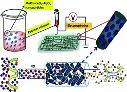 Graphical abstract: Modifying porous carbon nanofibers with MnOx–CeO2–Al2O3 mixed oxides for NO catalytic oxidation at room temperature