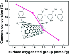 Graphical abstract: The effect of surface oxygenated groups of carbon nanotubes on liquid phase catalytic oxidation of cumene