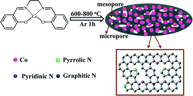 Graphical abstract: Cobalt nanoparticles embedded in porous N-doped carbon as long-life catalysts for hydrolysis of ammonia borane