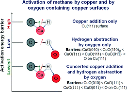 Graphical abstract: Insights into the synergistic role of metal–lattice oxygen site pairs in four-centered C–H bond activation of methane: the case of CuO