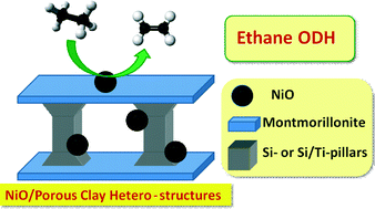 Graphical abstract: Nickel oxide supported on porous clay heterostructures as selective catalysts for the oxidative dehydrogenation of ethane