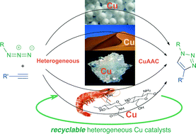 Graphical abstract: When CuAAC 'Click Chemistry' goes heterogeneous