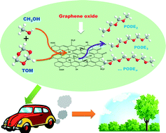 Graphical abstract: Graphene oxide: an effective acid catalyst for the synthesis of polyoxymethylene dimethyl ethers from methanol and trioxymethylene