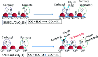 Graphical abstract: High-temperature water gas shift reaction on Ni–Cu/CeO2 catalysts: effect of ceria nanocrystal size on carboxylate formation