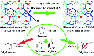 Graphical abstract: The effect of Si/Al ratio on the catalytic performance of hierarchical porous ZSM-5 for catalyzing benzene alkylation with methanol