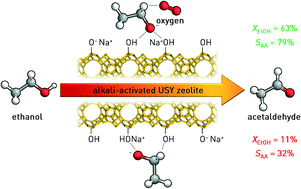 Graphical abstract: Selective dehydrogenation of bioethanol to acetaldehyde over basic USY zeolites