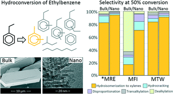 Graphical abstract: Impact of pore topology and crystal thickness of nanosponge zeolites on the hydroconversion of ethylbenzene