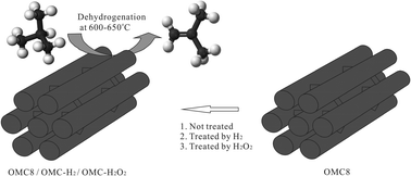 Graphical abstract: Insights into the carbon catalyzed direct dehydrogenation of isobutane by employing modified OMCs