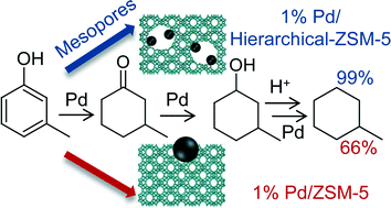 Graphical abstract: Hierarchical mesoporous Pd/ZSM-5 for the selective catalytic hydrodeoxygenation of m-cresol to methylcyclohexane