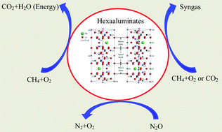 Graphical abstract: Hexaaluminates: a review of the structure, synthesis and catalytic performance