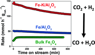 Graphical abstract: Fe/γ-Al2O3 and Fe–K/γ-Al2O3 as reverse water-gas shift catalysts