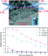 Graphical abstract: Dehydrogenation of propane over a hydrothermal-synthesized Ga2O3–Al2O3 catalyst in the presence of carbon dioxide