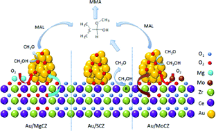 Graphical abstract: Promoting effects of MgO, (NH4)2SO4 or MoO3 modification in oxidative esterification of methacrolein over Au/Ce0.6Zr0.4O2-based catalysts