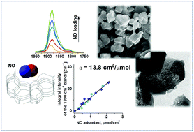 Graphical abstract: Quantitative aspects of the identification of Fe(ii) moieties in ZSM-5 zeolites with various pore hierarchies