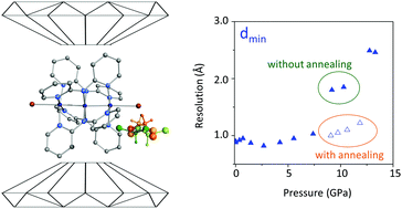 Graphical abstract: High-pressure single crystal X-ray diffraction study of the linear metal chain compound Co3(dpa)4Br2·CH2Cl2