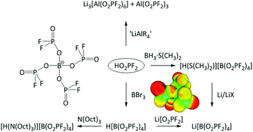 Graphical abstract: Homoleptic borates and aluminates containing the difluorophosphato ligand – [M(O2PF2)x]y− – synthesis and characterization