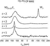 Graphical abstract: Nanoscopic yttrium oxide fluorides: non-aqueous fluorolytic sol–gel synthesis and structural insights by 19F and 89Y MAS NMR