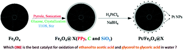 Graphical abstract: Pt NPs immobilized on core–shell magnetite microparticles: novel and highly efficient catalysts for the selective aerobic oxidation of ethanol and glycerol in water