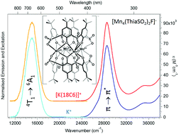 Graphical abstract: Discrete polynuclear manganese(ii) complexes with thiacalixarene ligands: synthesis, structures and photophysical properties
