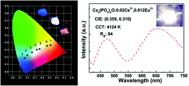 Graphical abstract: Single-phased white-light-emitting Ca4(PO4)2O:Ce3+,Eu2+ phosphors based on energy transfer