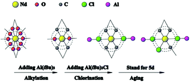Graphical abstract: Local structure analysis around the Nd center in a ternary catalyst comprising Nd(vers)3, Al(iBu)3 and Al(iBu)2Cl by XAFS