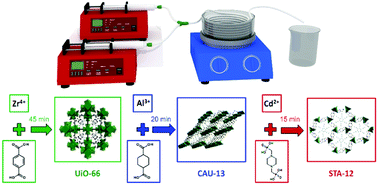 Graphical abstract: Flow-synthesis of carboxylate and phosphonate based metal–organic frameworks under non-solvothermal reaction conditions